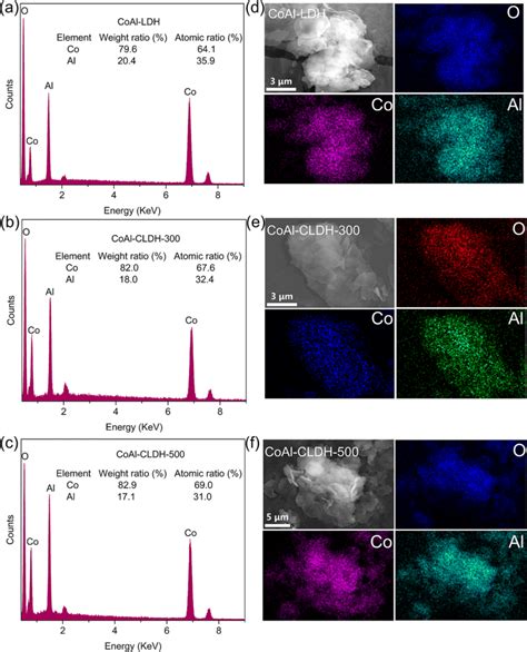 Edx Spectra Of A Coal Ldh B Coal Cldh And C Coal Cldh