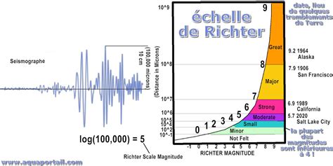 Échelle De Richter Définition Et Explications