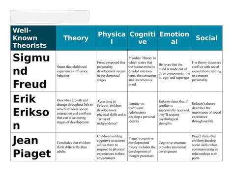 Social And Emotional Development Theories