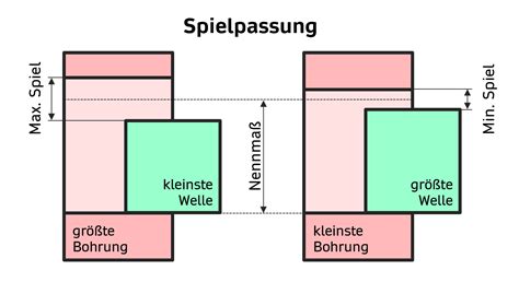 Passungsrechner INGTUTOR