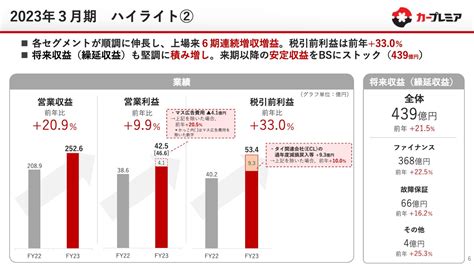 プレミアグループ、上場来6期連続増収増益 新中計「oneandonly 2026」は3年後の営業収益440億円を目指す Limo くらしと