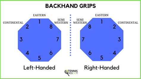 7 Tennis Grips Explained For Beginners Racket Hand Position Tennisreboot