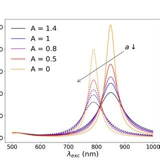 Figure S A Absorption Spectra Of The Lspr Resonance Calculated With