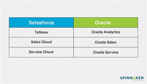 Comparative List Of Oracle Competitors Update Spinnaker Support