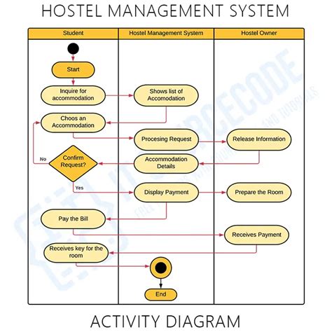 Activity Diagram For Hostel Management System Activity Diagr