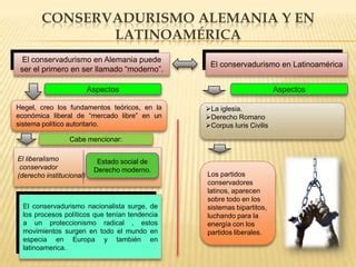 El Conservadurismo Ppt