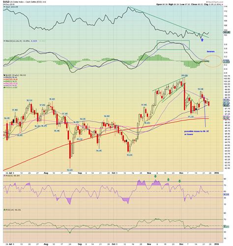 Us Dollar Breakdown Potential Updated