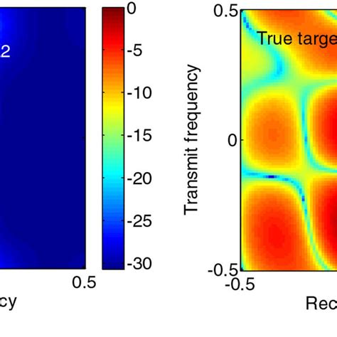 Point Scatterer Simulations Of Smearing The Length Of Smearing Is