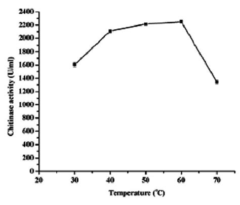 Effect Of Different Temperatures On The Purified Recombinant Chitinase