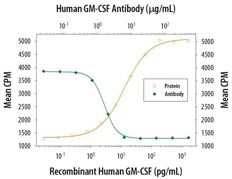 Human Gm Csf Antibody Ab 215 Na Randd Systems