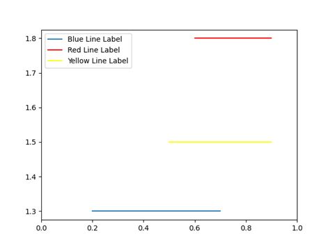 Python Line Plot Using Matplotlib