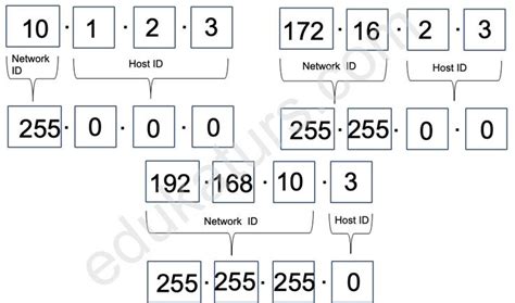 Default Subnet Masks Class A B And C Explained