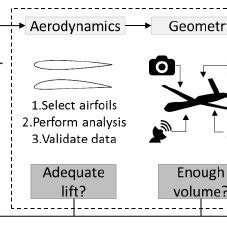 , Design Process of The UAV | Download Scientific Diagram