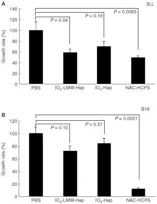 Effect Of Nac Hcps On Subcutaneous Induced Tumour Growth Of Ll A And