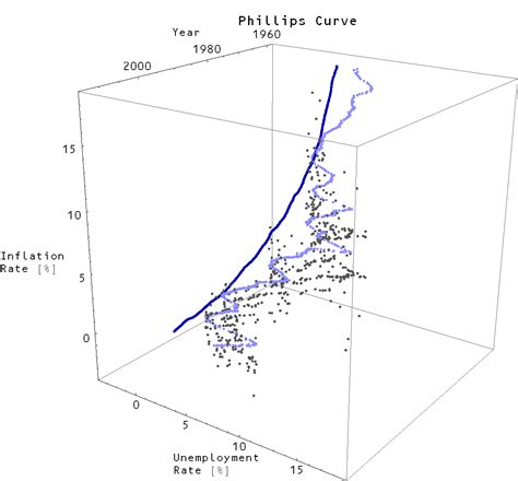 Information Transfer Economics: The Phillips curve in 3D