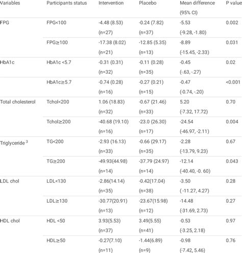 Mean Sd Or 95 Ci Of Biomarker Levels At Baseline And Post 12 Weeks