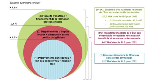 Projet De Loi De Finances Pour Relations Avec Les Collectivit S