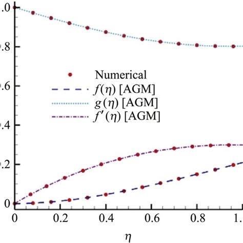 The Normalized Radial Velocity Profiles For The Rotating Flow Obtained