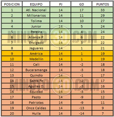 Resultados Del Futbol Colombiano Hoy Tabla De Posiciones Tipos De