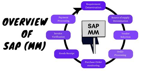 Sap Mm Certification Sap Training And Placement