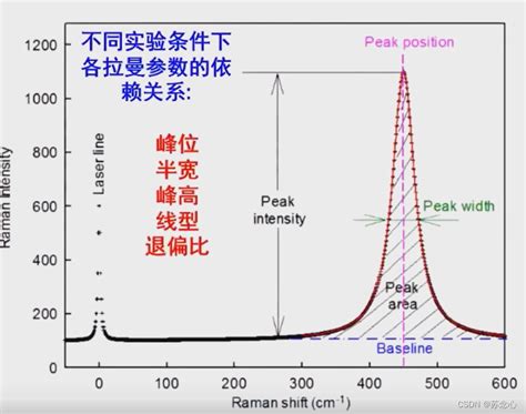 Note 拉 曼 Raman Spectra电子拉曼散射 Csdn博客