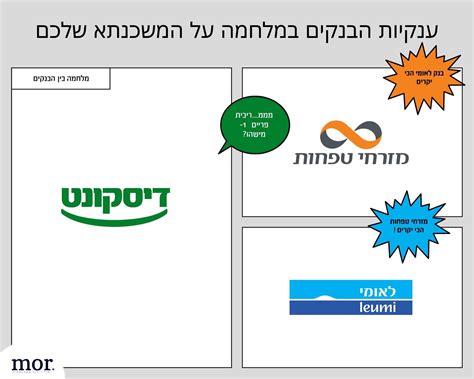 מרוץ המשכנתאות הופך לשדה קרב בין לאומי למזרחי טפחות ודיסקונט לא נשארים