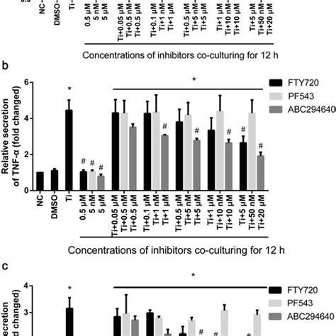 Effect Of Sphk Inhibitors At Different Concentrations On Tnf