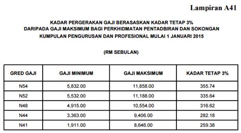 Kadar Kenaikan Gaji Penjawat Awam 2021