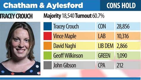 General Election Chatham And Aylesford Result Live