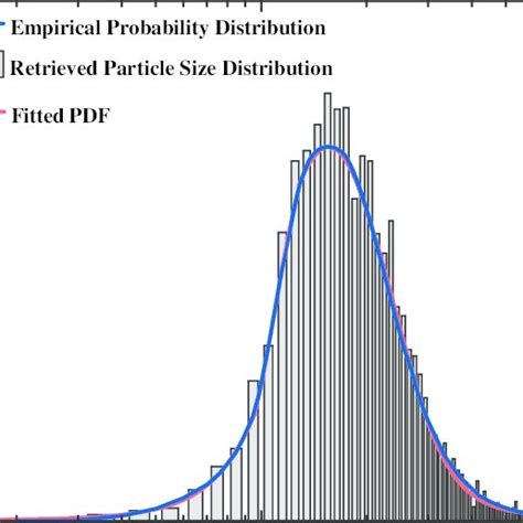 Empirical Particle Size Distribution The Percentage Of Particles In