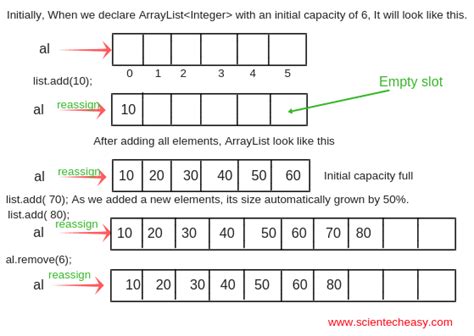 Use Of ArrayList In Java Scientech Easy