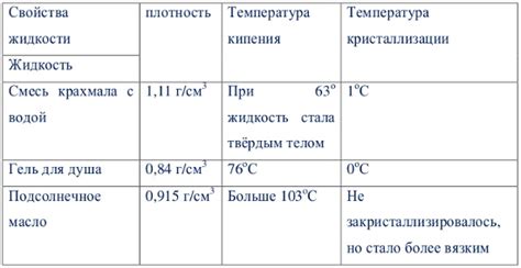 Как сделать ньютоновскую жидкость в домашних условиях. Применение ...