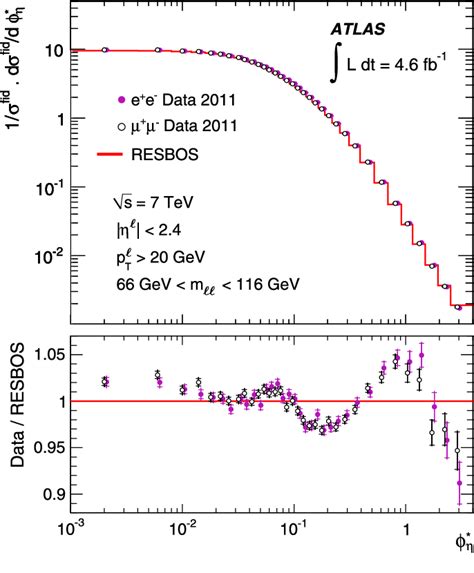 Figure 1 From Measurement Of Angular Correlations In DrellYan Lepton