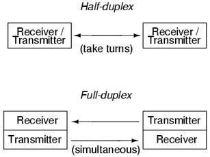 What is a duplex communication? - Polytechnic Hub