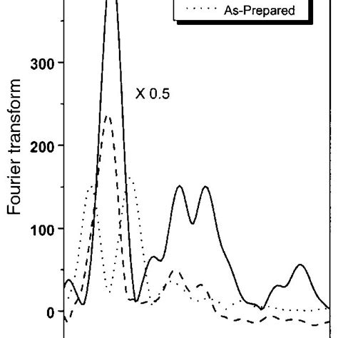 Fourier Transform Of The EXAFS Oscillations At The Ni K Edge For The