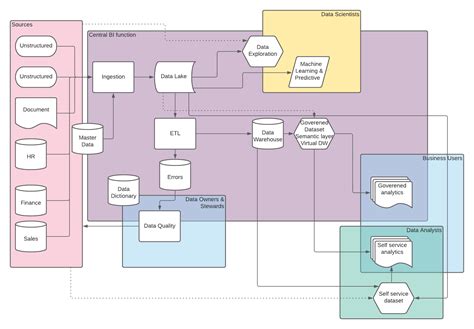 role  data lakes  staging areas  data warehouse etl