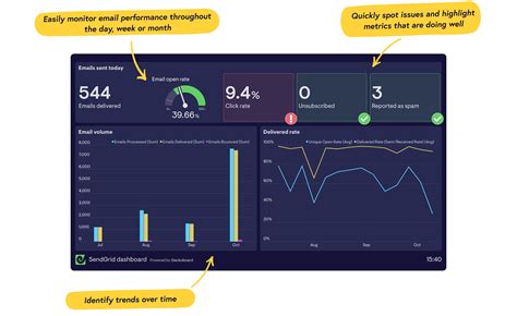 SendGrid Dashboards Geckoboard