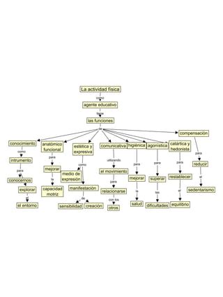 Mapa conceptual de la actividad física PDF