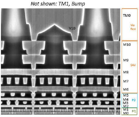 Interconnect Stack Using Self Aligned Quad And Double Patterning For