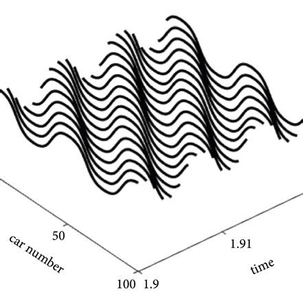 The Phase Space Of Headway Density With Different M And Values