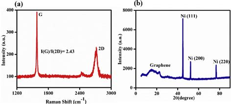 A Raman Spectra And B Xrd Analysis Of Graphene Foam Grown On Ni