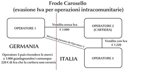 Frodi Carosello Iva Cosa Sono E Come Funzionano