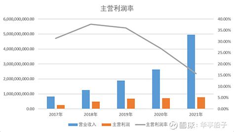 华熙生物—3利润表分析 31公司收入实力和成长性分析华熙生物 ，近5年营业收入分别为8 18亿、12 63亿、18 86亿、26