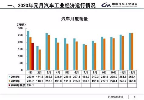 中汽協：1月汽車銷量下滑18 每日頭條