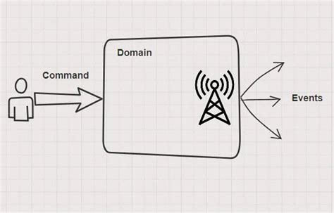 Context mapping in Domain Driven Design | by Chen Chen | Ingeniously ...