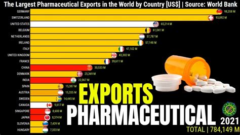 The Largest Pharmaceutical Exporters In The World By Country YouTube