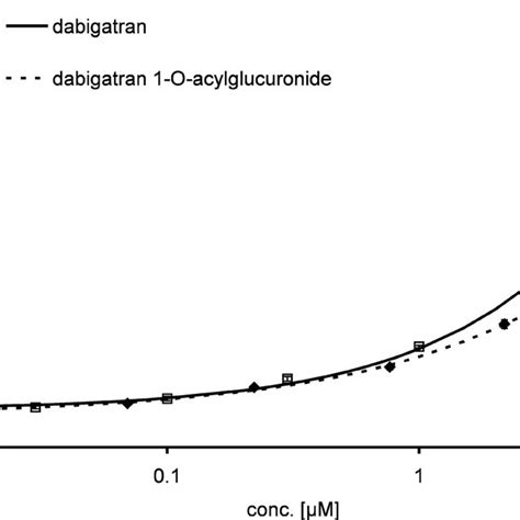 Metabolic Hydrolysis Of The Double Prodrug Dabigatran Etexilate To