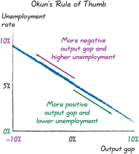 Macro Econ Test Flashcards Quizlet