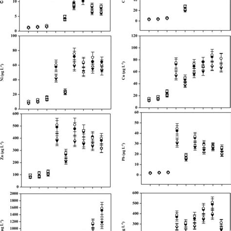 Heavy Metal Concentration In The Bed Sediments 010 Cm Of The Ganga