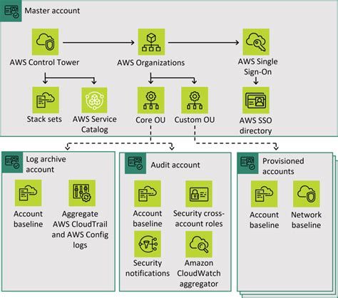 Demystifying Aws Control Tower Aws Yarn